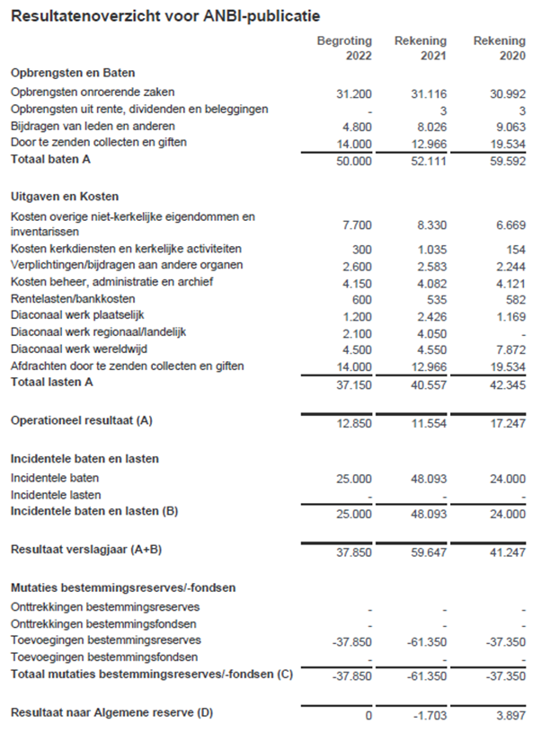 ANBI Diaconie resultaten 2021