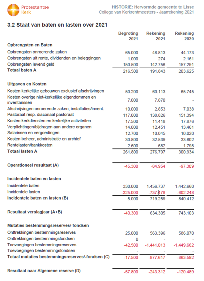 ANBI staat van baten en lasten 2021
